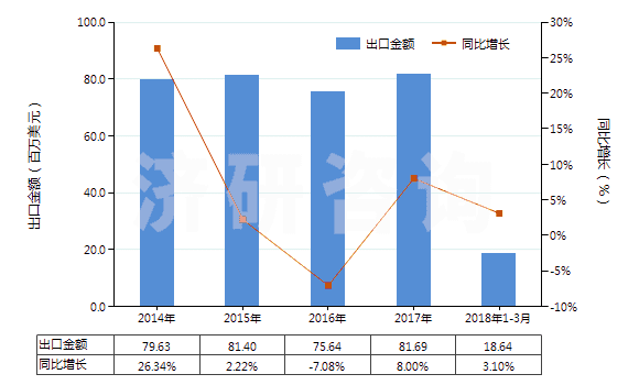 2014-2018年3月中國活性天然礦產(chǎn)品;動物炭黑（包括廢動物炭黑）(HS38029000)出口總額及增速統(tǒng)計